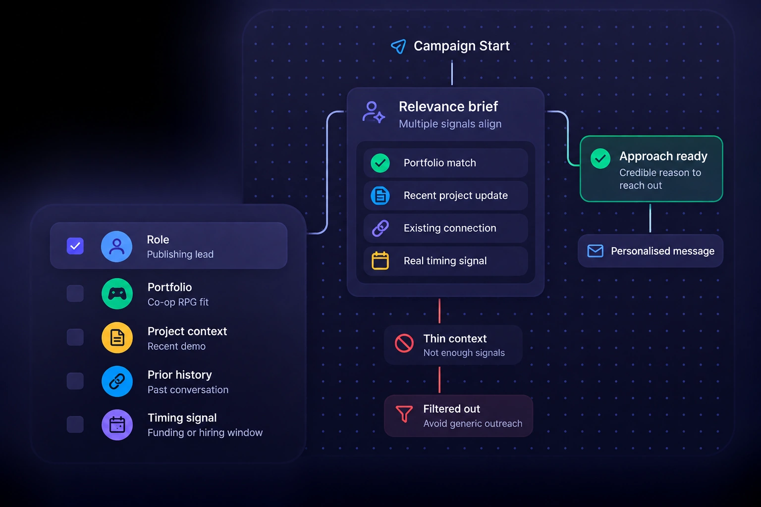 Dark workflow showing role, portfolio, project context, prior history and timing signals being filtered into personalised outreach.